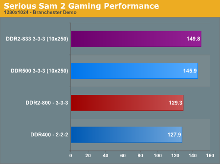 Serious Sam 2 Gaming Performance